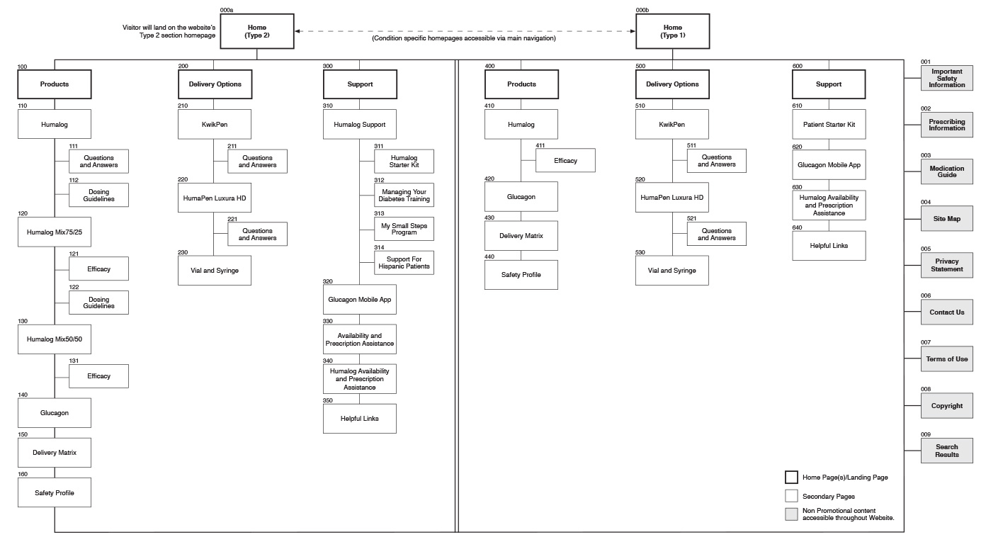 Humalog - Sitemap